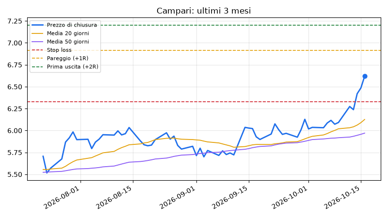 Grafico di Campari con stop e obiettivi