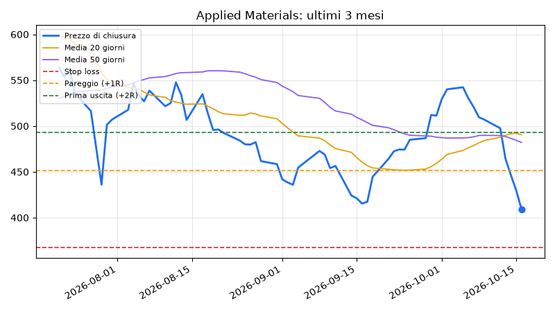 Grafico di Applied Materials con stop e obiettivi